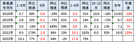 新能源車(chē)市分析：乘(chéng)用車年累(lei)增速保持(chi)高位 專用(yong)車銷量超(chao)強